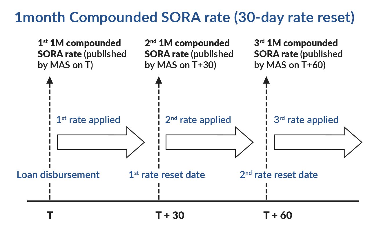 1 month compounded SORA rate