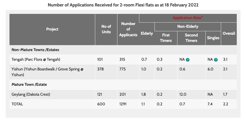 Application rate for 2-room flats for Feb 2022 HDB BTO