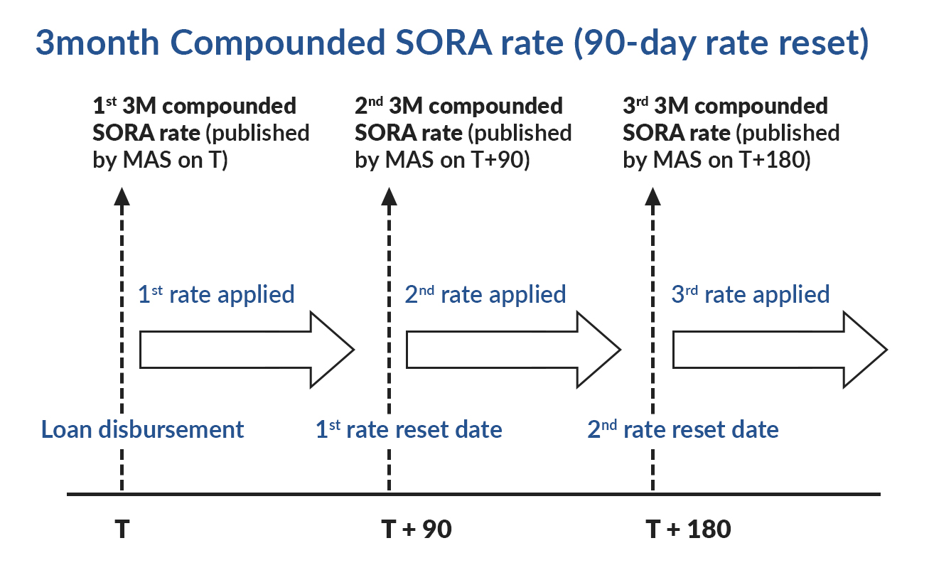 3 month compounded SORA rate