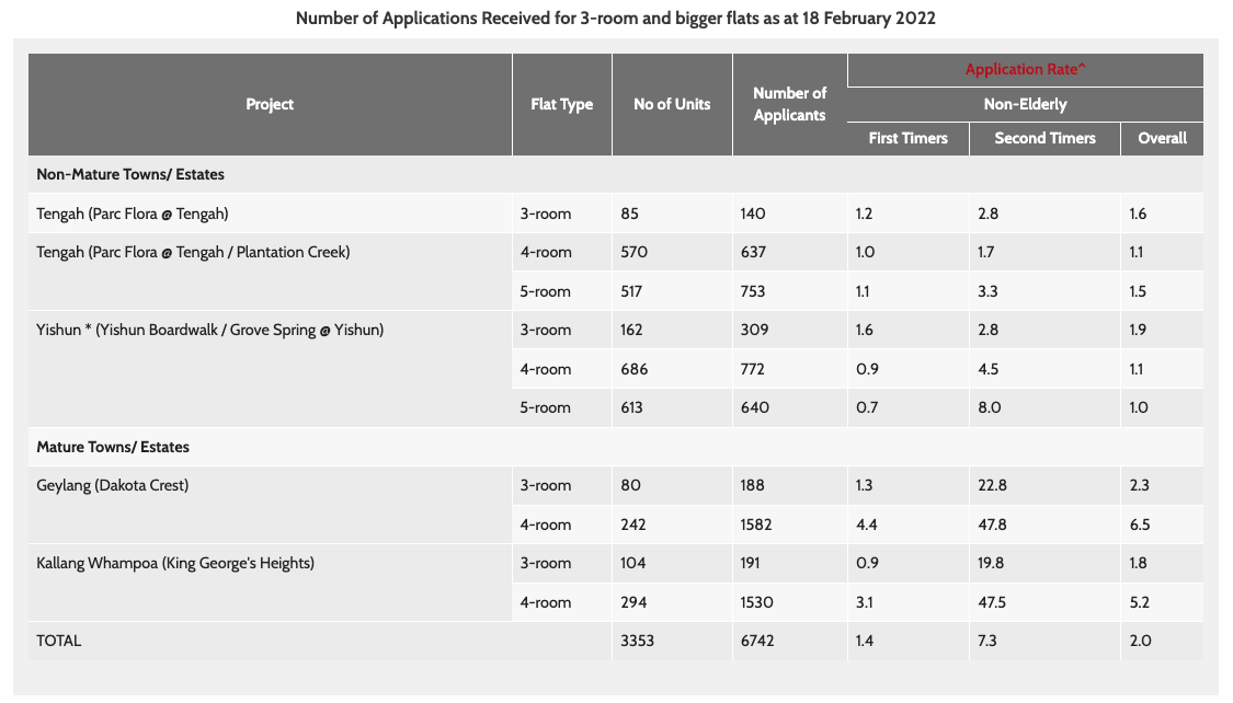 Feb 2022 HDB BTO application rate for 3-room and bigger 