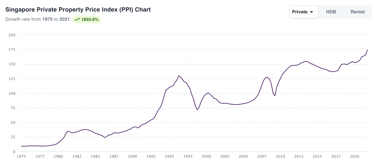 Private Property Price Index 1975-2021