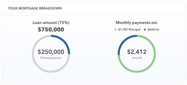 Mortgage breakdown calculator example