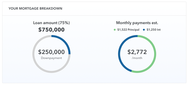 Mortgage breakdown example