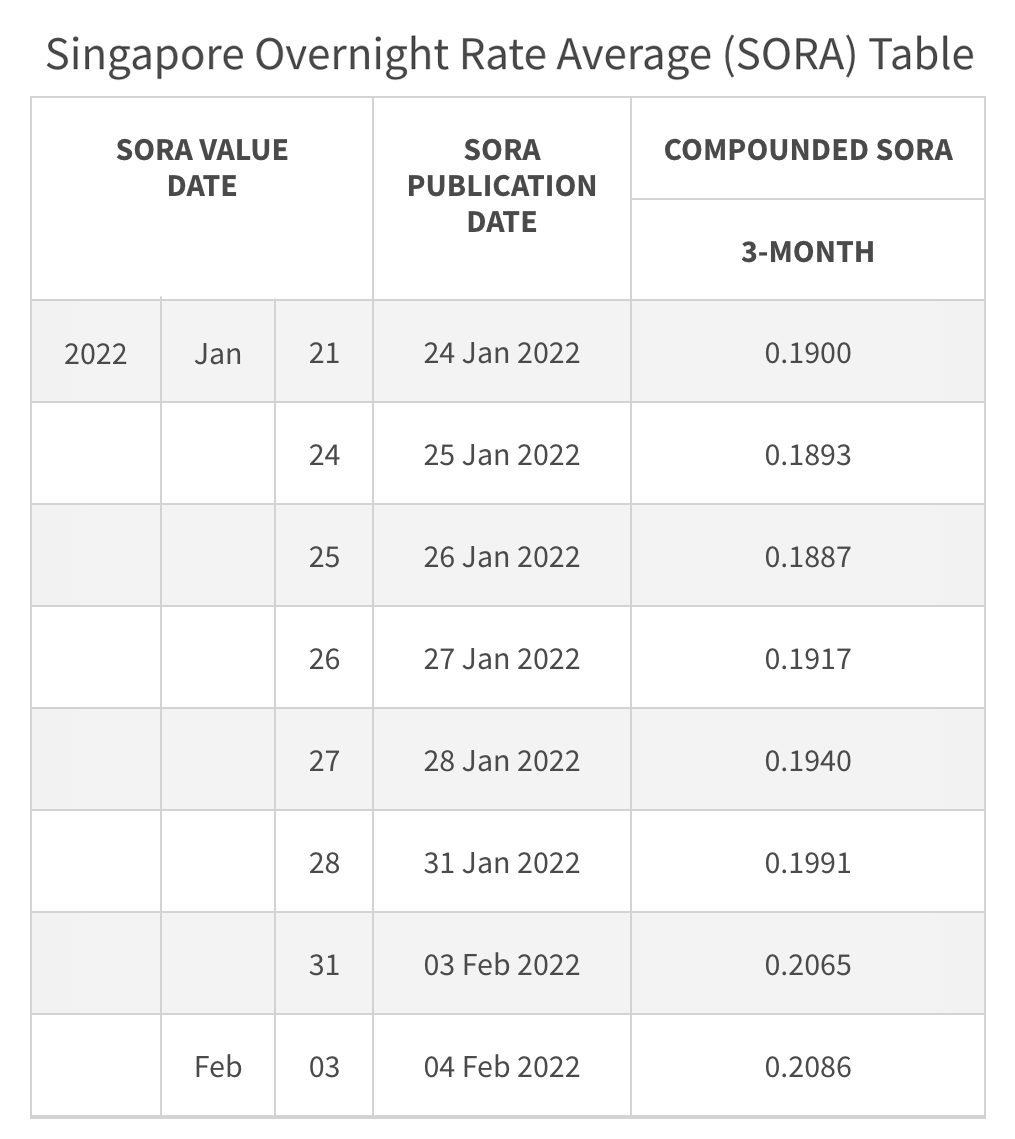 SORA Feb 2022