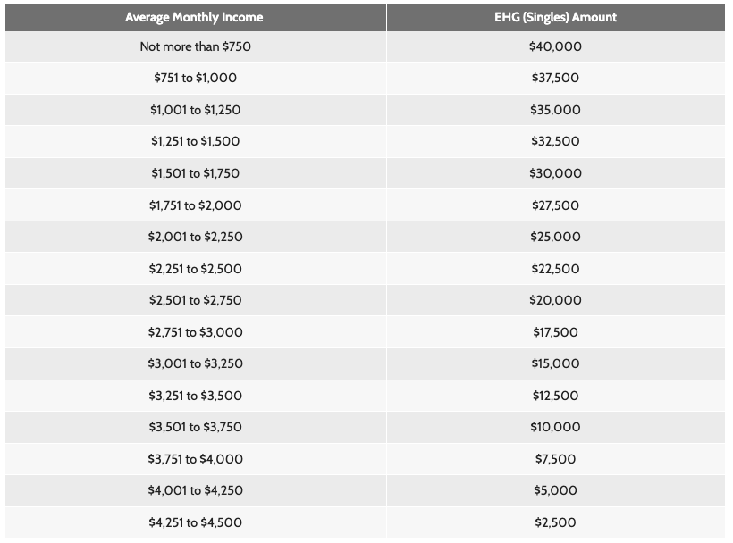 Enhanced CPF Housing Grant (EHG) amount for singles 