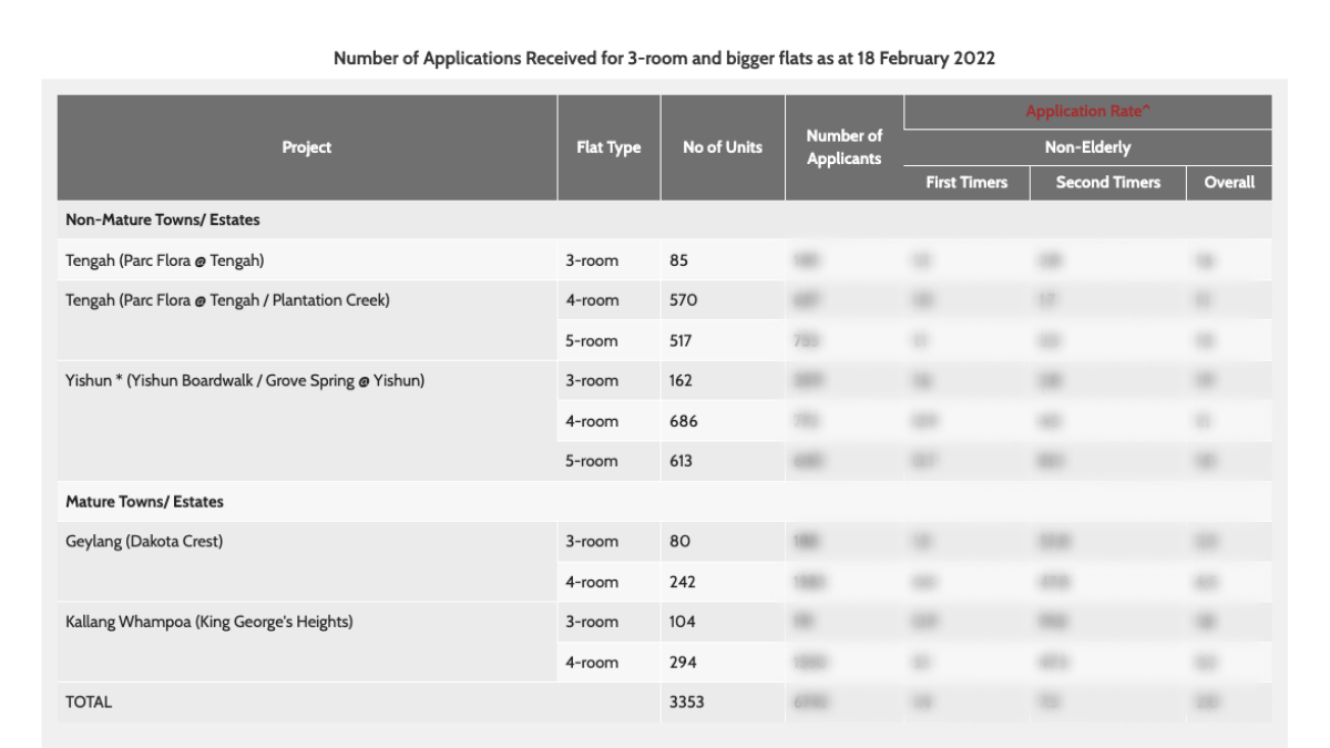 Feb 2022 HDB BTO application rate header