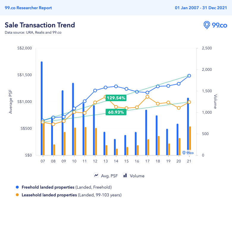 Price trend of freehold vs leasehold landed properties