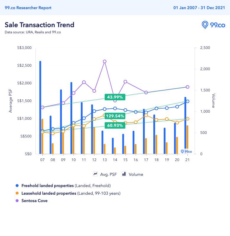 Price trend of freehold vs leasehold vs Sentosa Cove landed homes