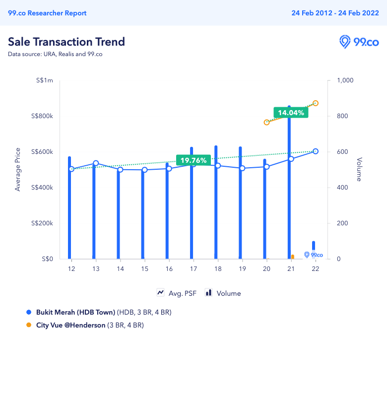 May 2022 Bukit Merah BTO price trend