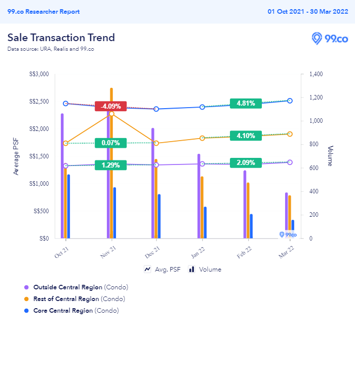 Condo Sale, Subsale and Resale Statistics Q4 2021 vs Q1 2022 - overall