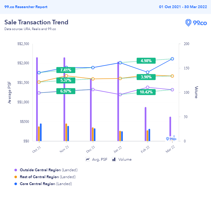 Landed Resale Statistics Q4 2021 vs Q1 2022