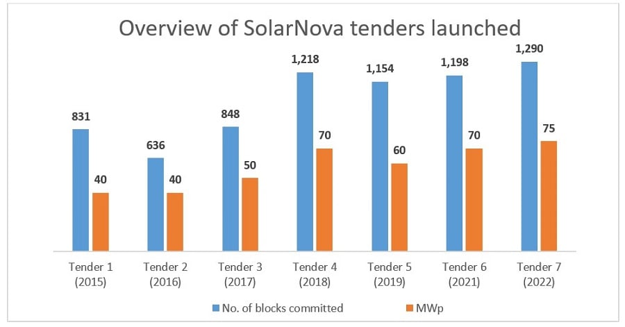 Overview of solarnova tenders launched