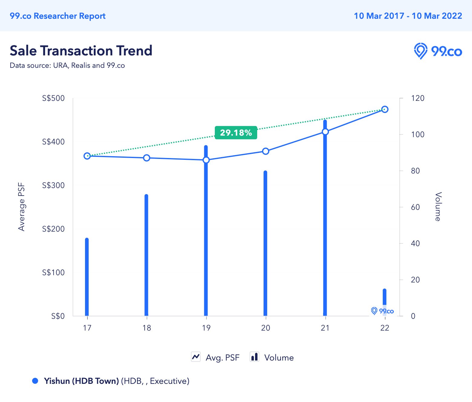 Yishun executive price appreciation