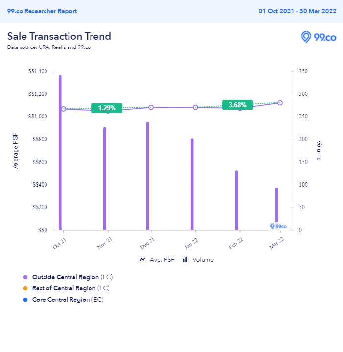 EC Sale, Subsale and Resale Statistics Q4 2021 vs Q1 2022 - overall