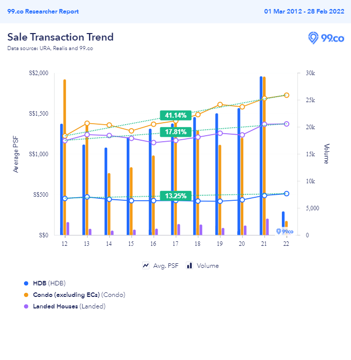 PSF pricing HDB Condos Landed Houses