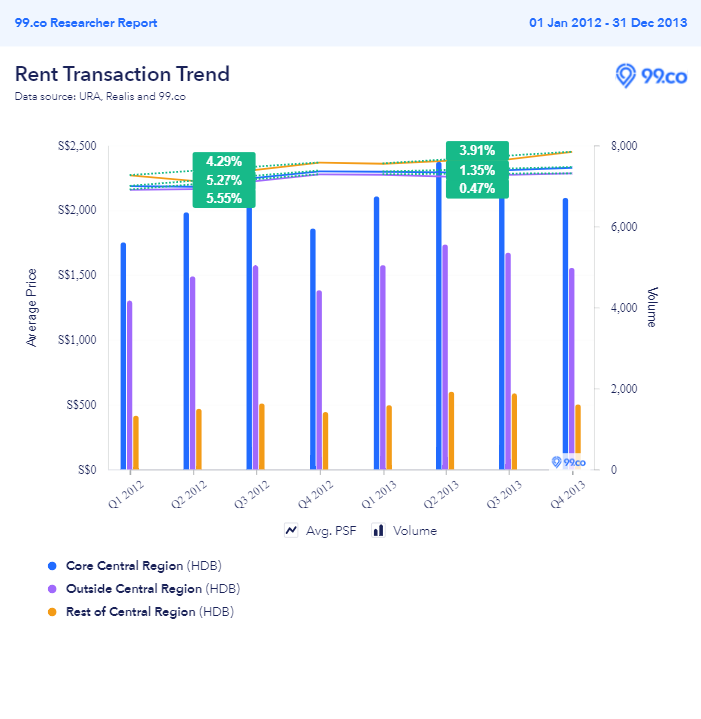 Rental transactions - HDBs - 2013