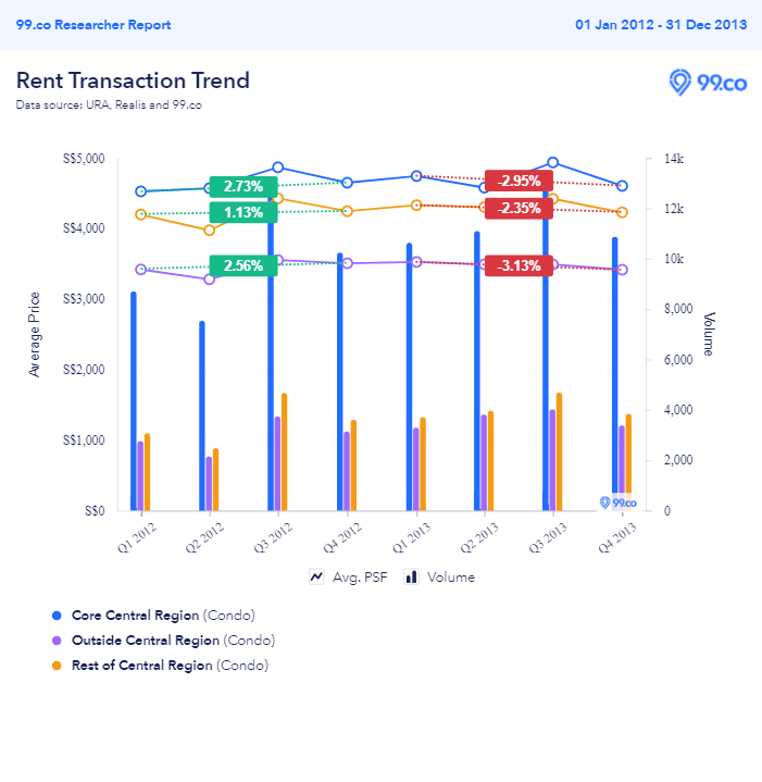 Rental transactions - Condos - 2013