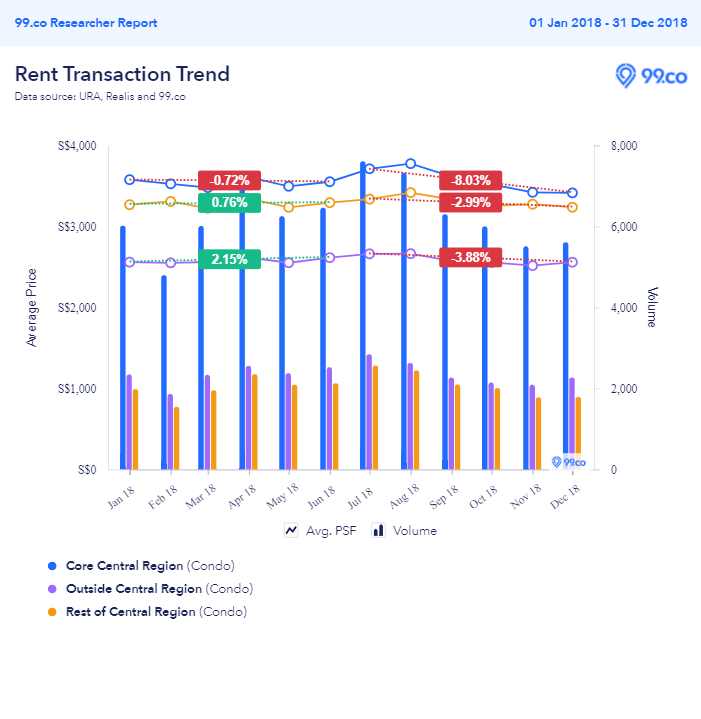 Rental transactions - Condos - 2018