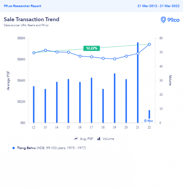 Tiong Bahru HDB resale price trends 1975-1976 TOP