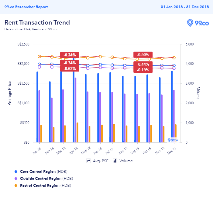 Rental transactions - HDBs - 2018