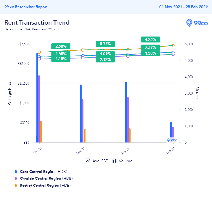 Rental transactions - HDBs - 2022