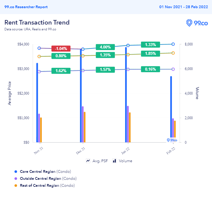 Rental transactions - Condos - 2022