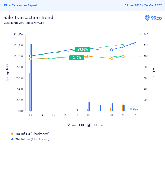 The Inflora 1 bedder and 2 bedder transactions