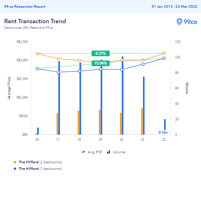 The Hillford 1 and 2 bedroom rental price comparisons