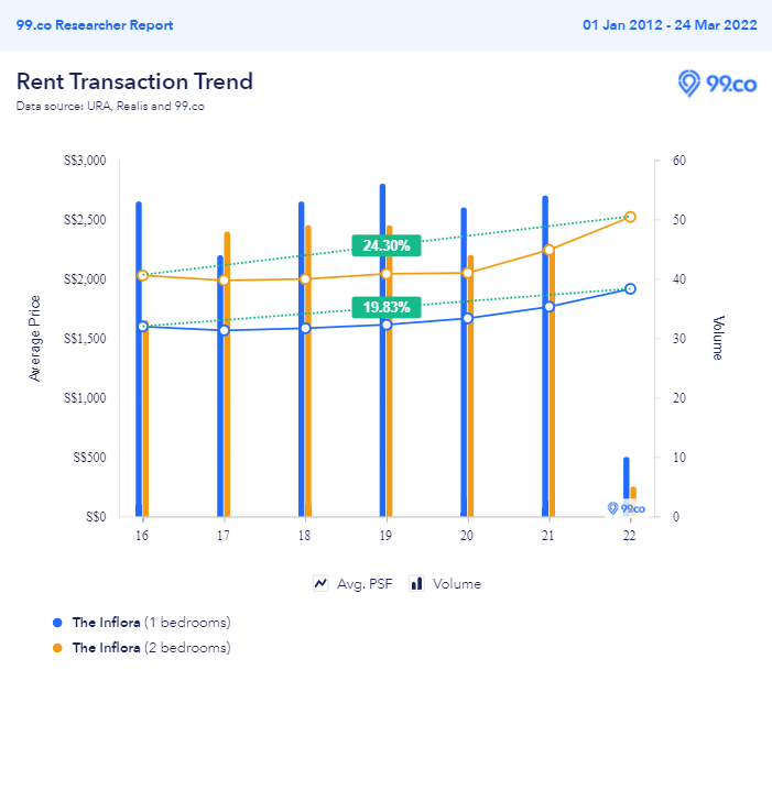 The Inflora 1 and 2 bedroom rental price comparisons