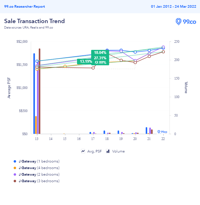 J Gateway 1-4 bedders transactions