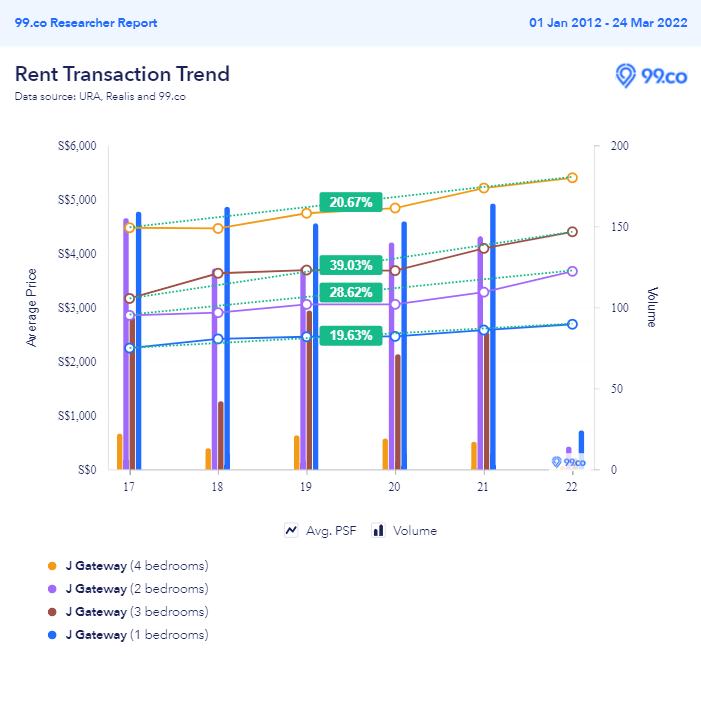 J Gateway 1 to 4 bedroom rental price comparisons