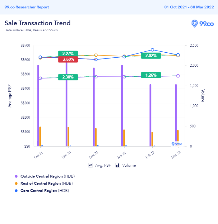 HDB Resale Statistics Q4 2021 vs Q1 2022 - overall