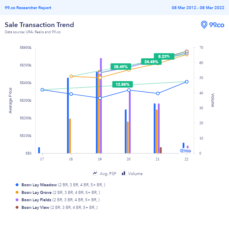 Price trend of BTO resale flats in Jurong West