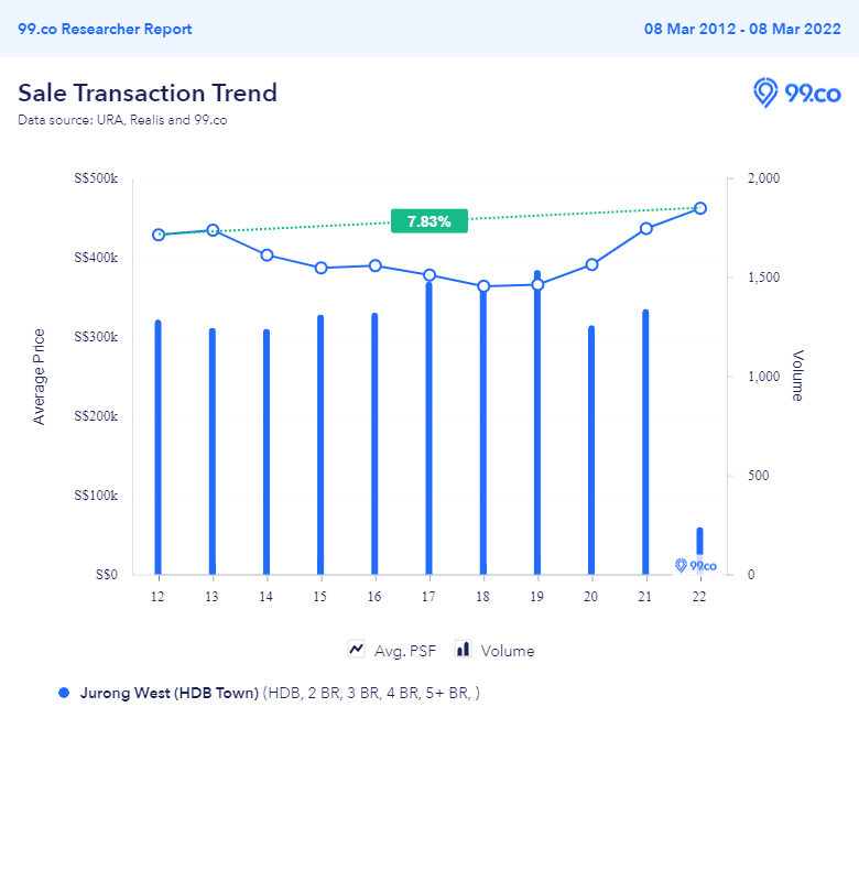 Price trend of resale flats in Jurong West