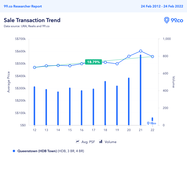 May 2022 Queenstown BTO price trend