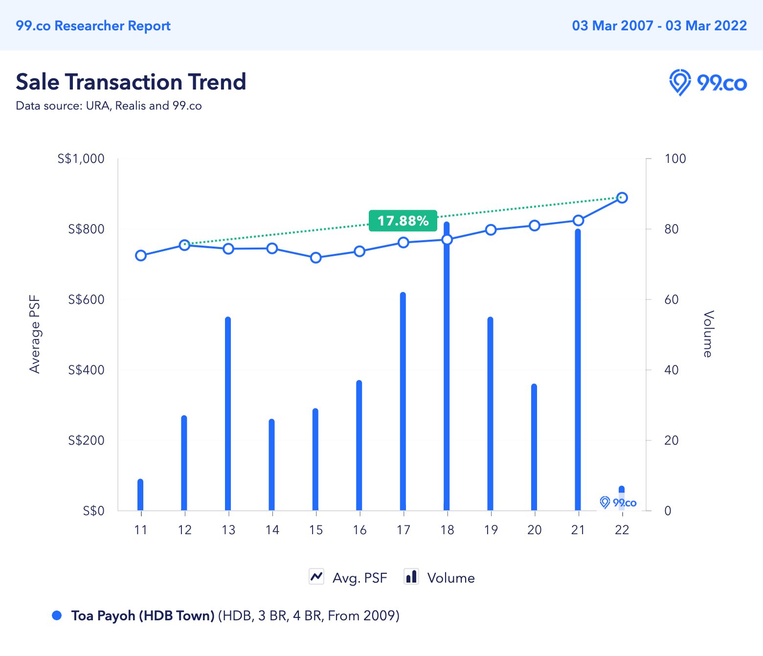 May 2022 Toa Payoh BTO price trend