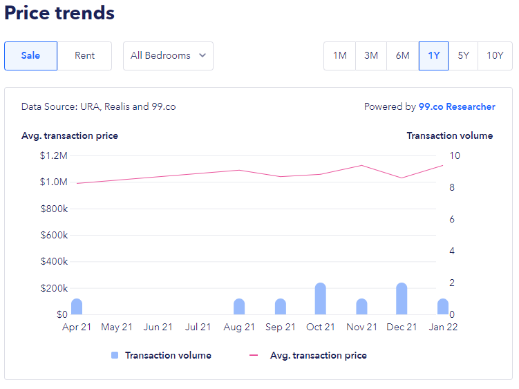 Price trend of Pinnacle @ Duxton