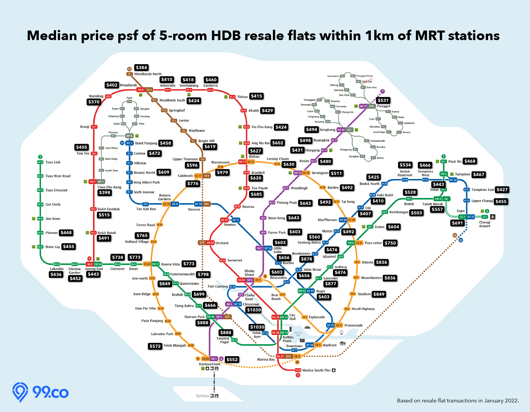 Median price psf of 5-room resale flats within 1km of MRT stations