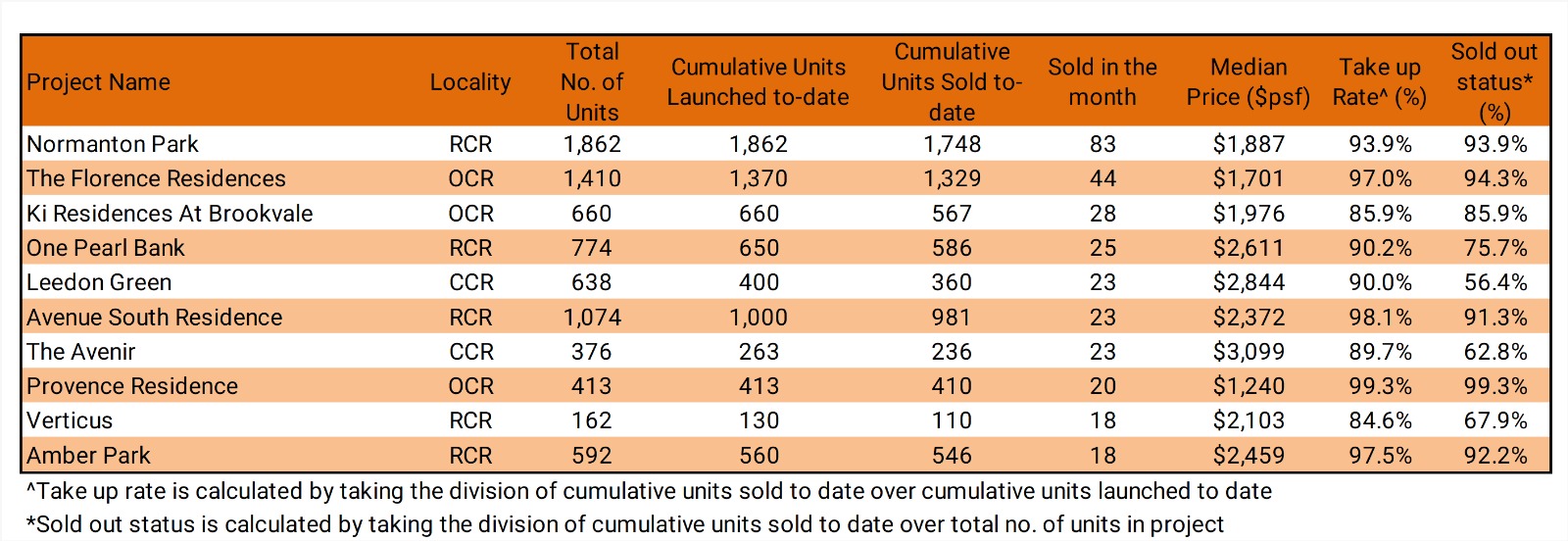 best selling new launch projects in March 2022