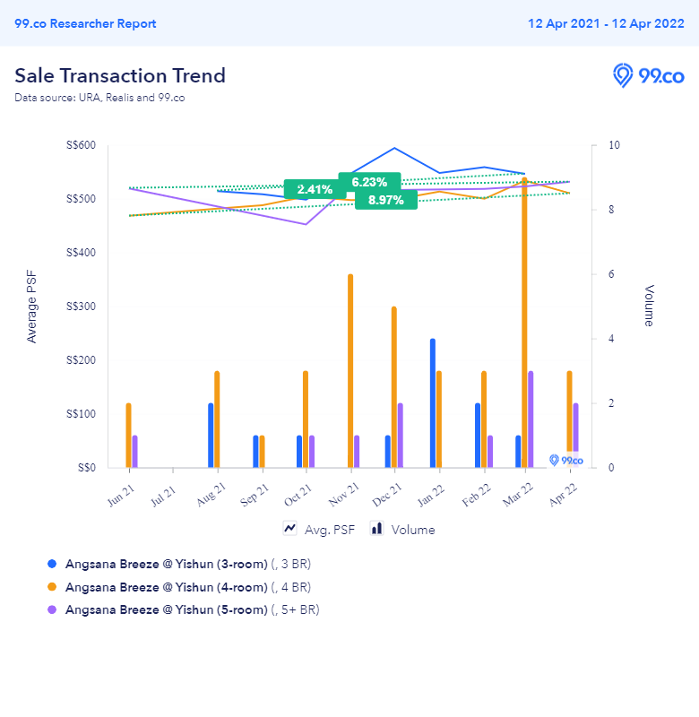 Angsana Breeze price trend