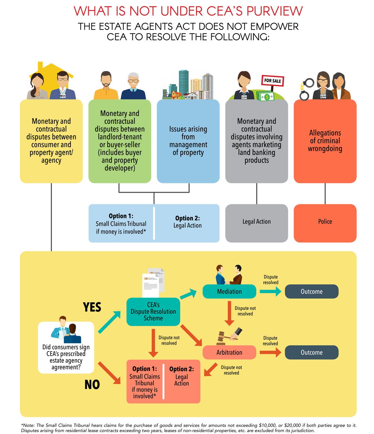 Infographic on property agent disputes that are not under CEA's purview