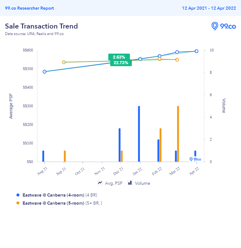 EastWave @ Canberra price trend