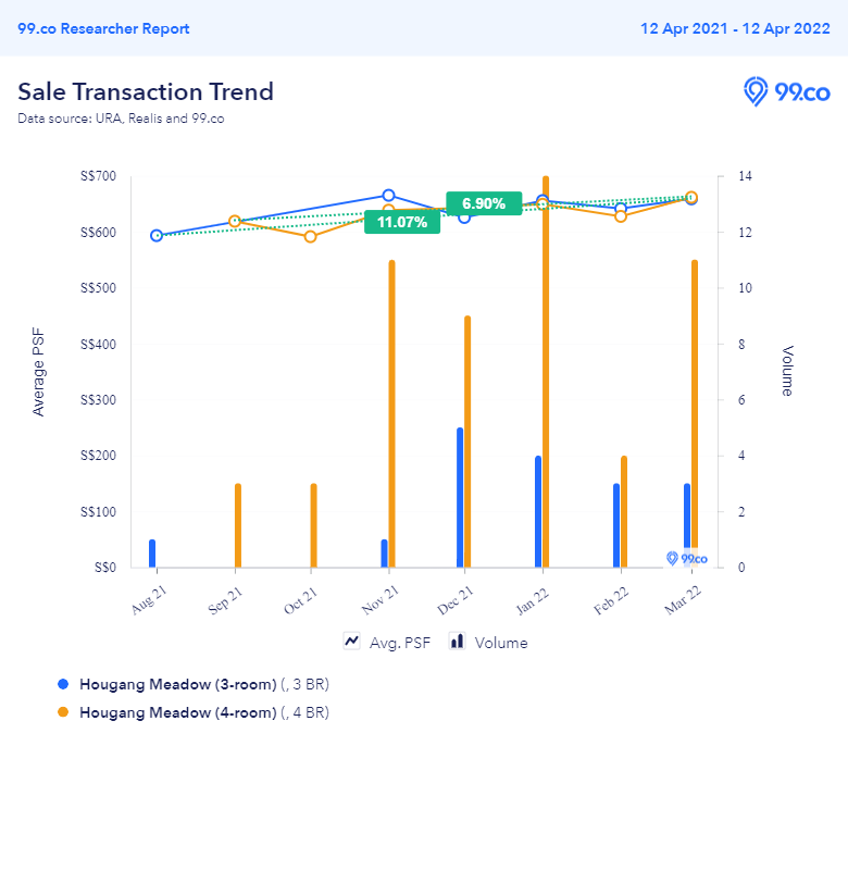 Hougang Meadow price trend