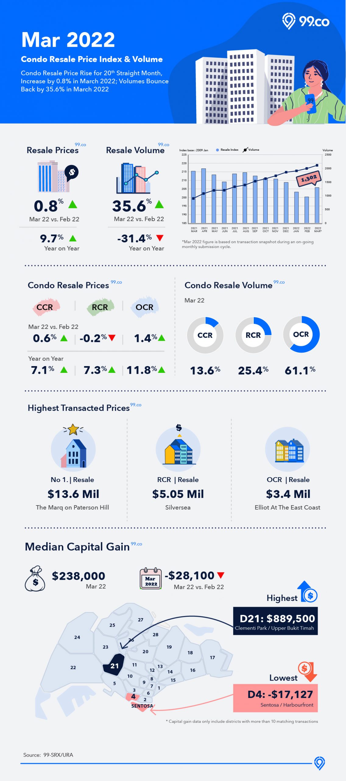 infographic on the resale condo market in March 2022