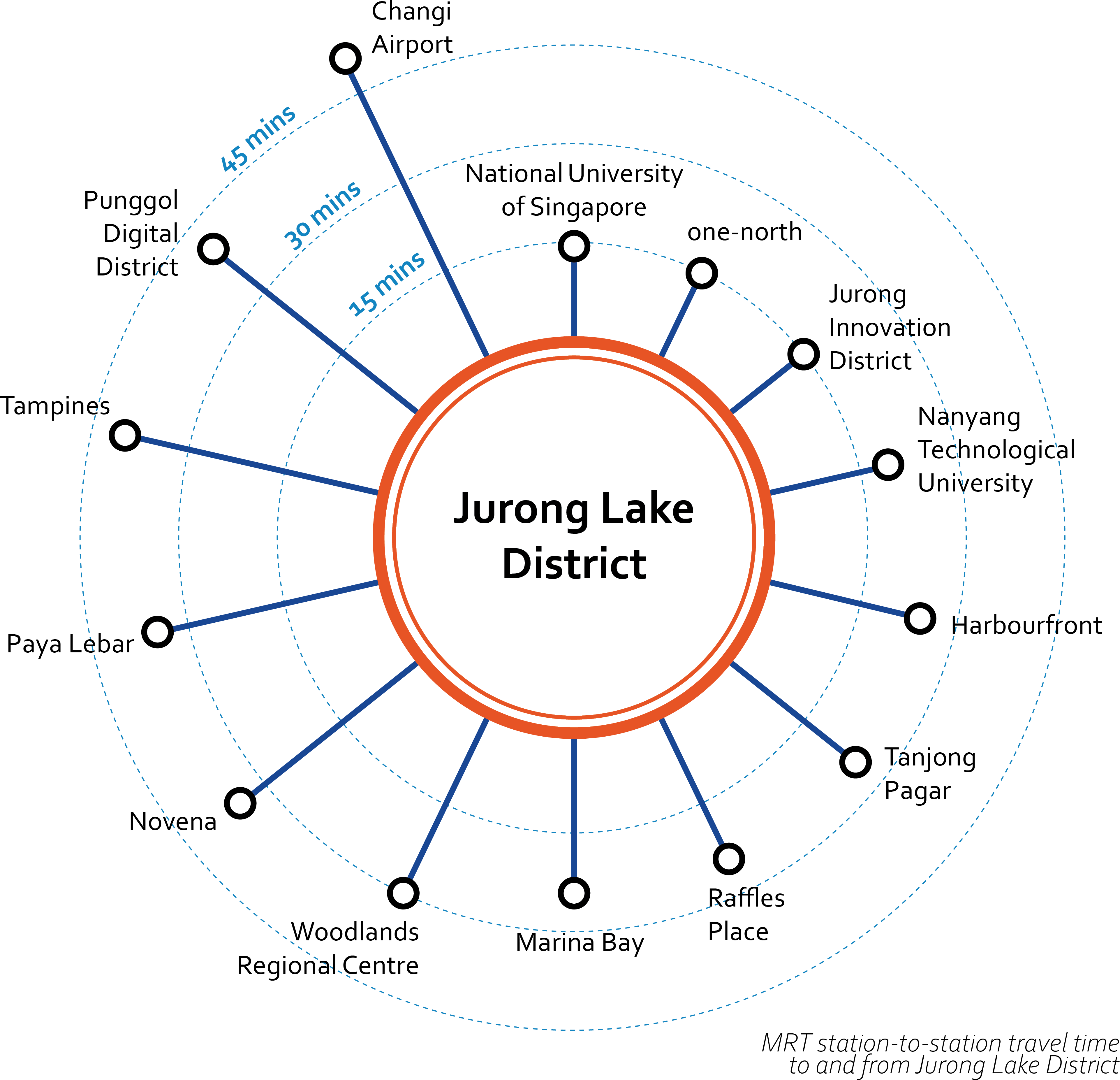 jurong travel times