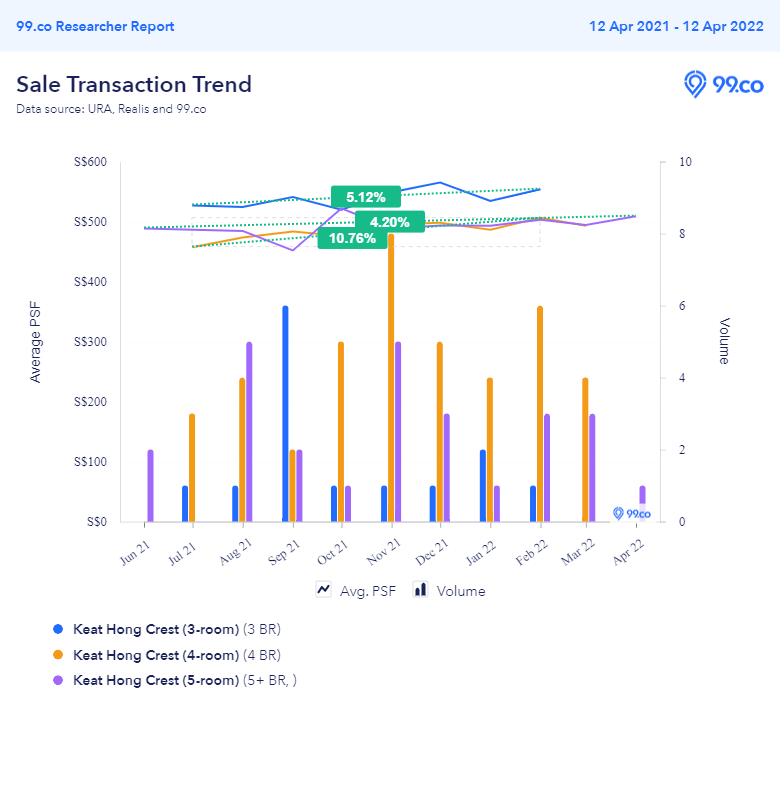 Keat Hong Crest price trend