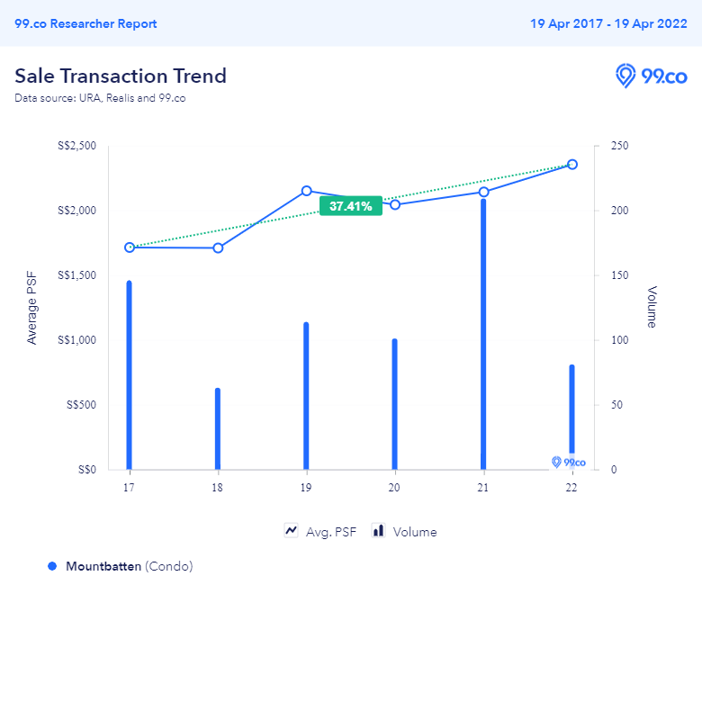 Price trend of Mountbatten