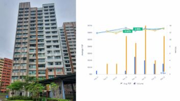 Price analysis of BTO projects hitting MOP 2022