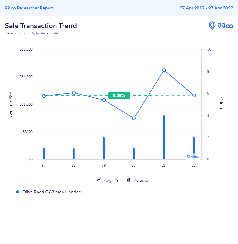 Price trend of Olive Road GCB area