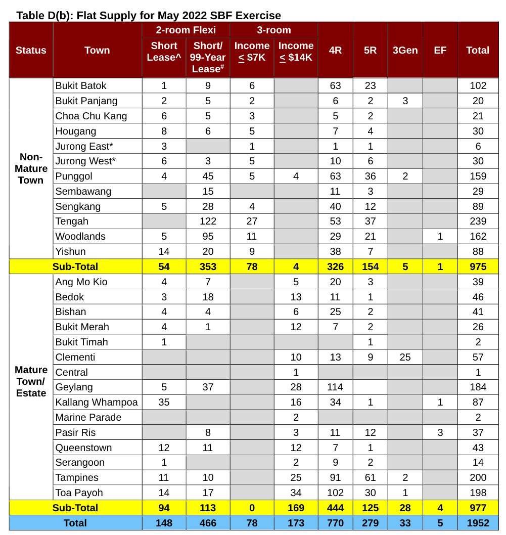 sale of balance flats SBF supply in may 2022